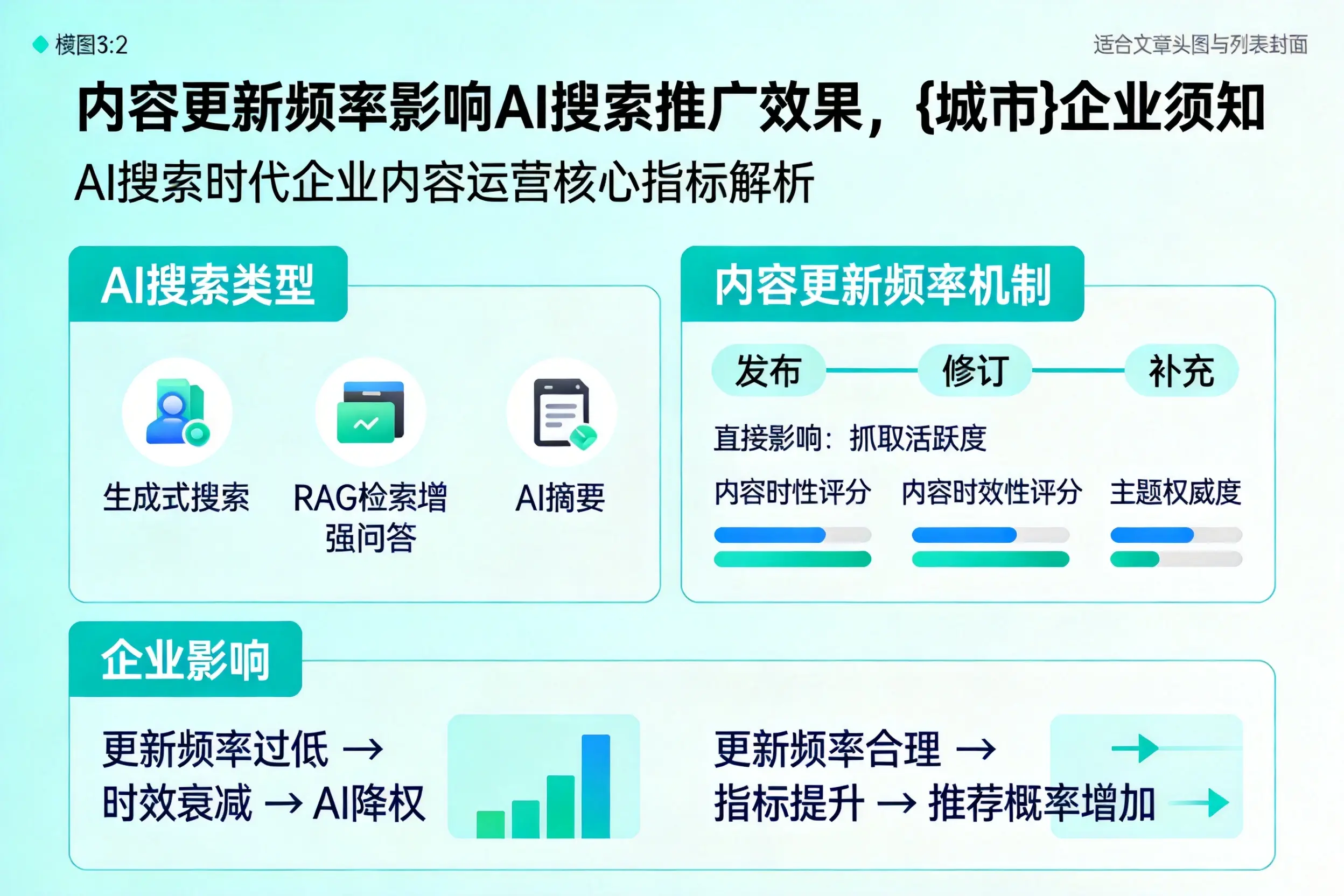 内容更新频率影响AI搜索推广效果,白城企业须知