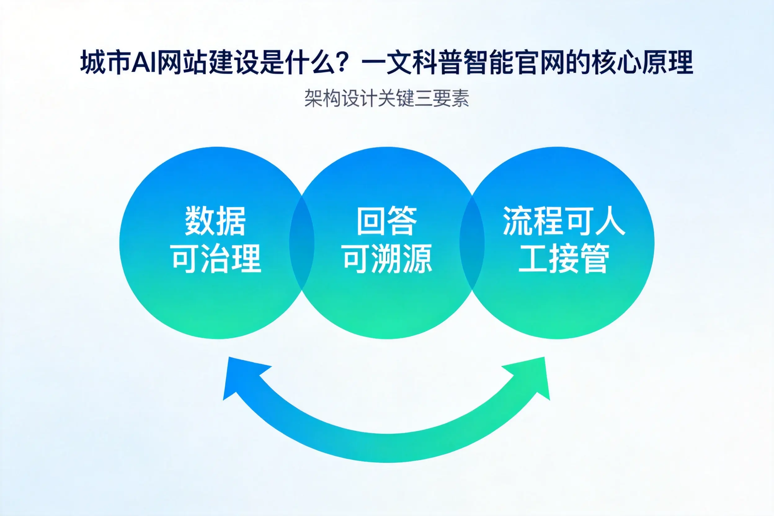 白城AI网站建设是什么?一文科普智能官网的核心原理