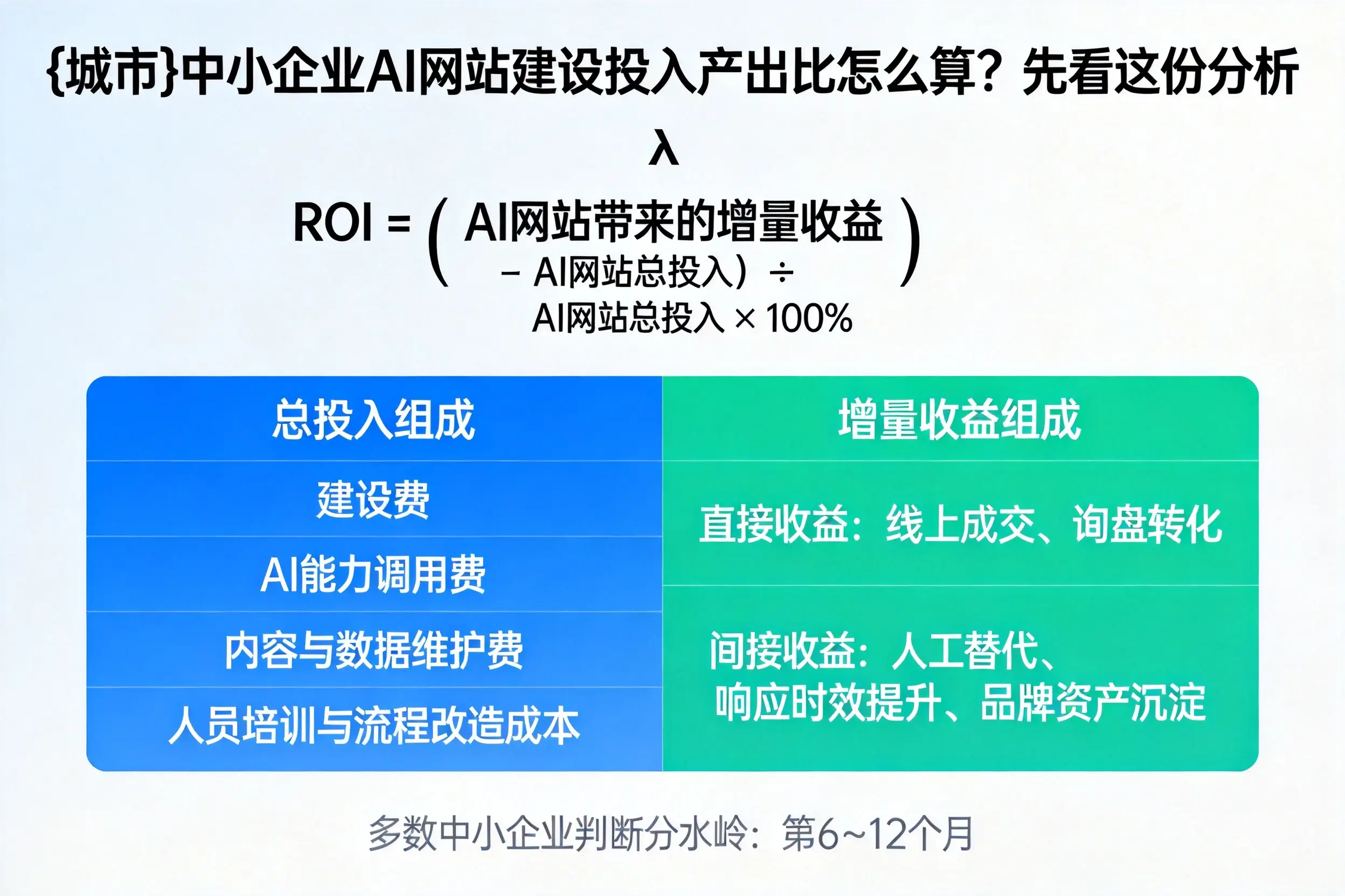 白城中小企业AI网站建设投入产出比怎么算?先看这份分析