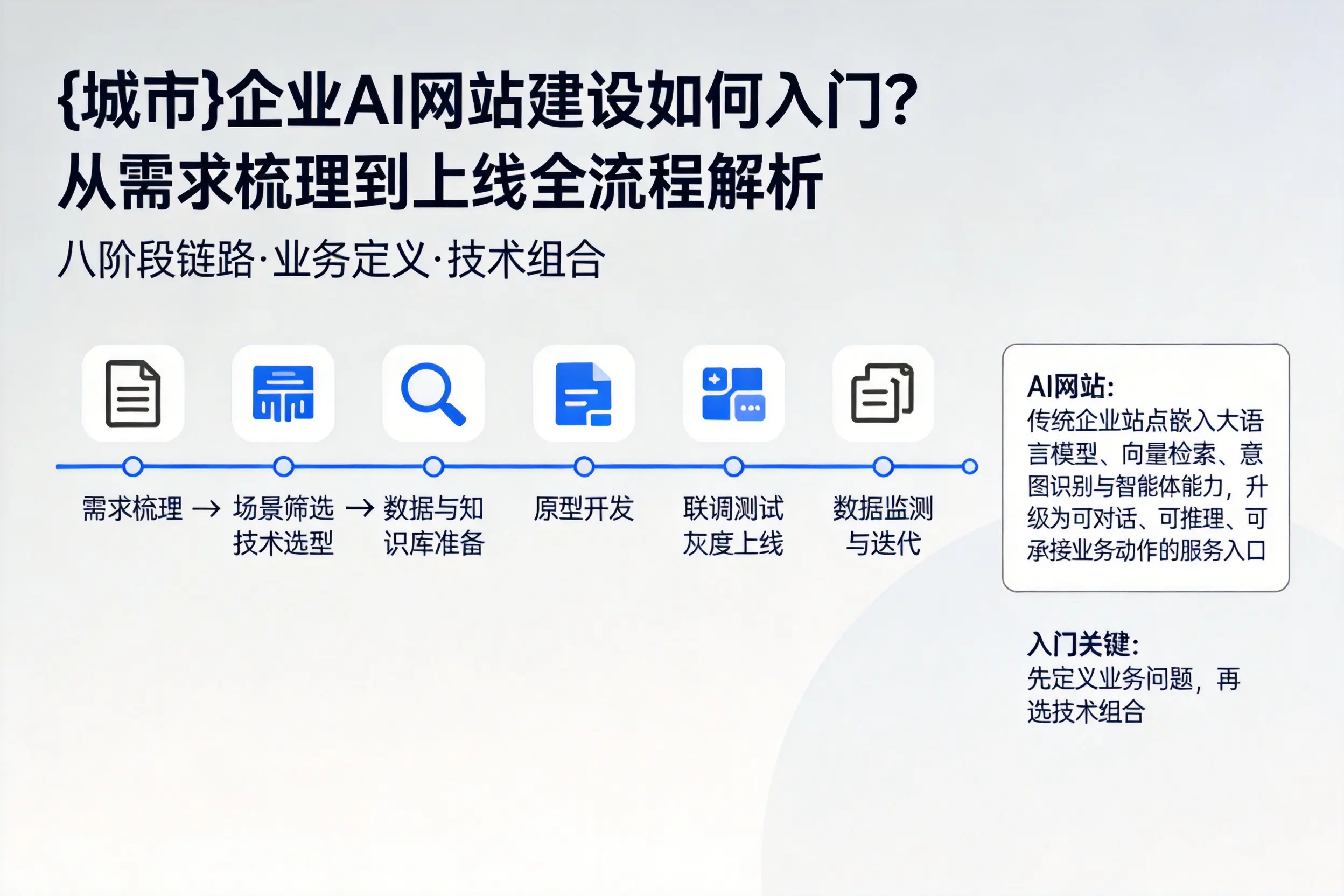 白城企业AI网站建设如何入门?从需求梳理到上线全流程解析