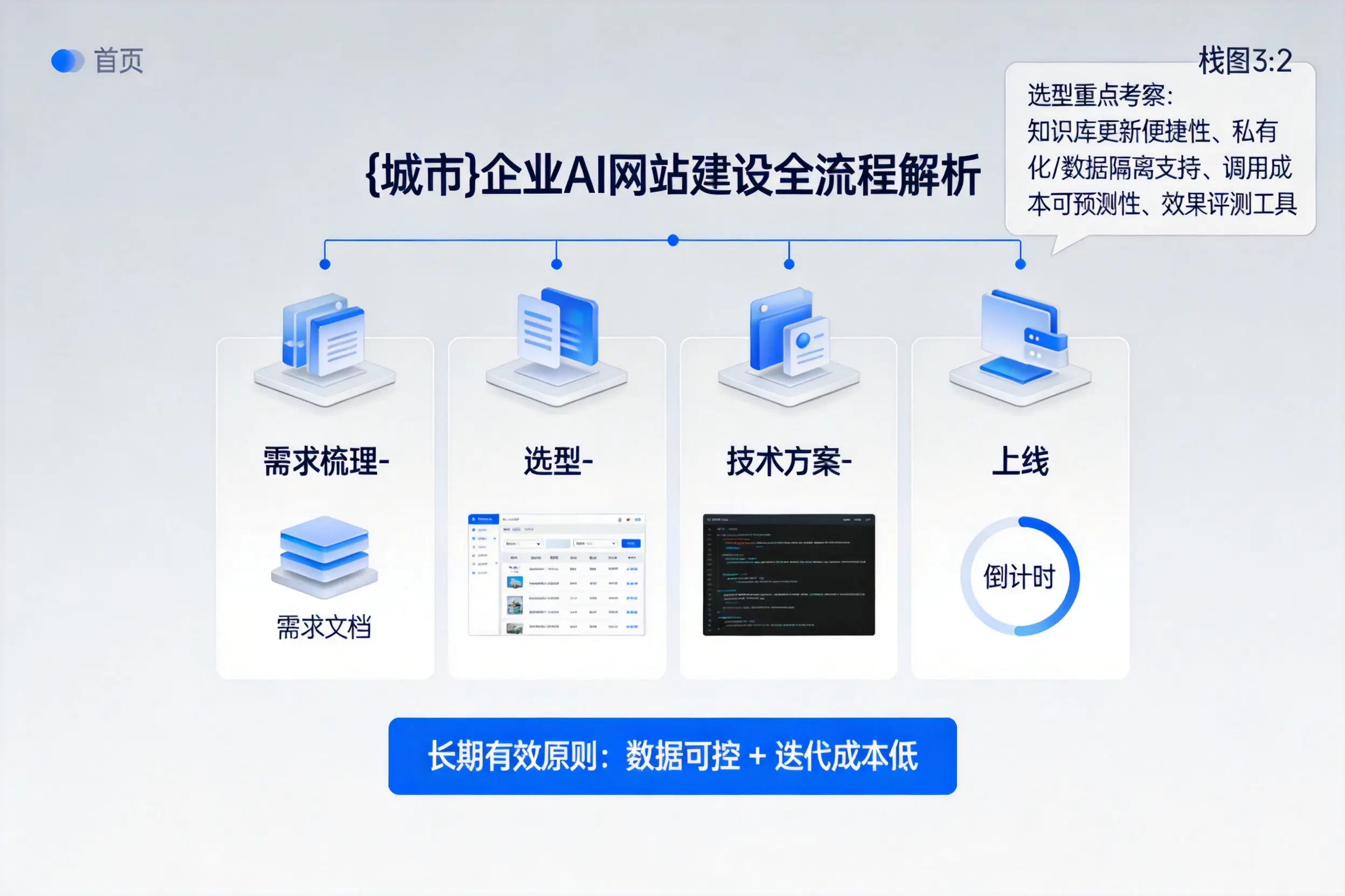 白城企业AI网站建设如何入门?从需求梳理到上线全流程解析