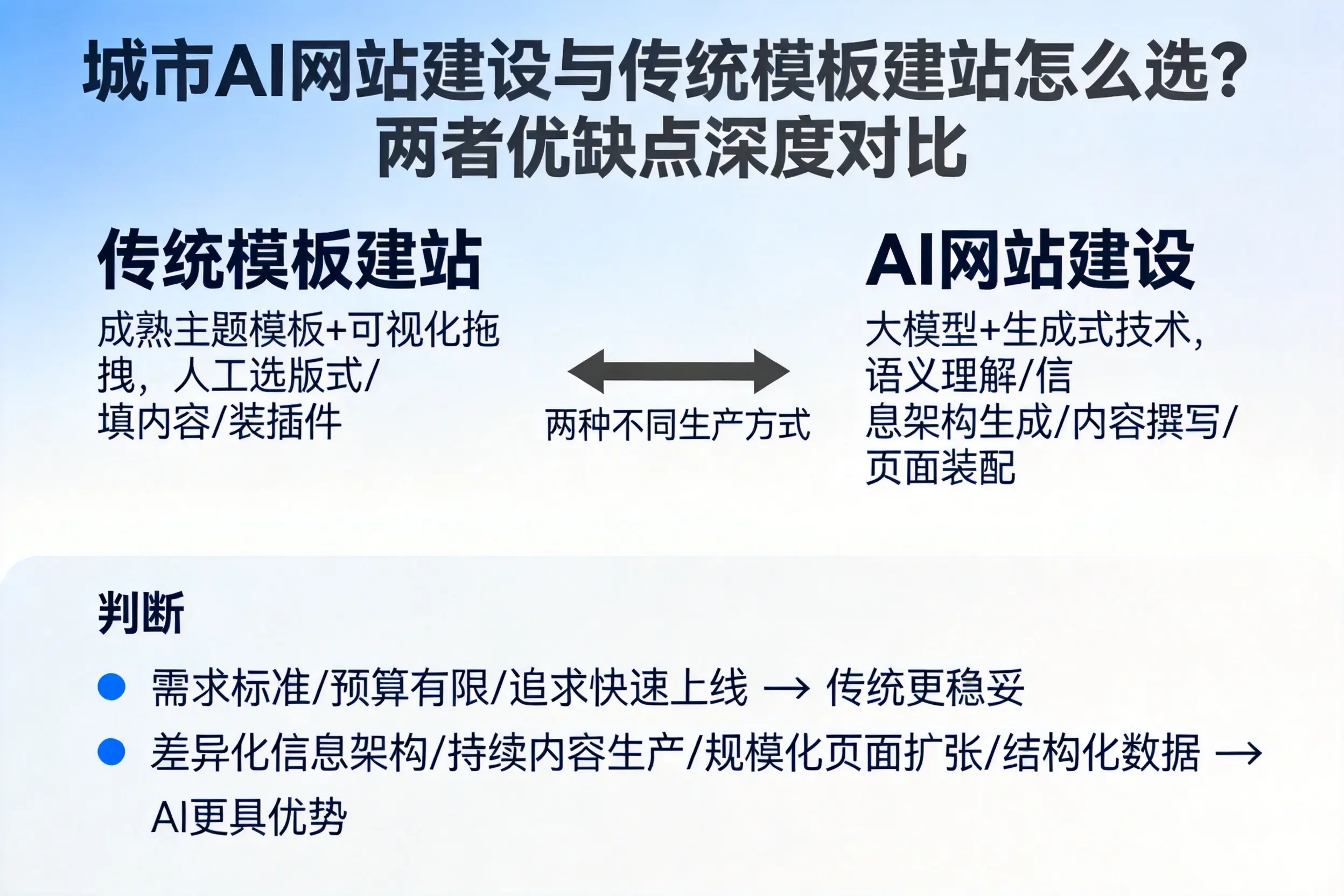 白城AI网站建设与传统模板建站怎么选？两者优缺点深度对比