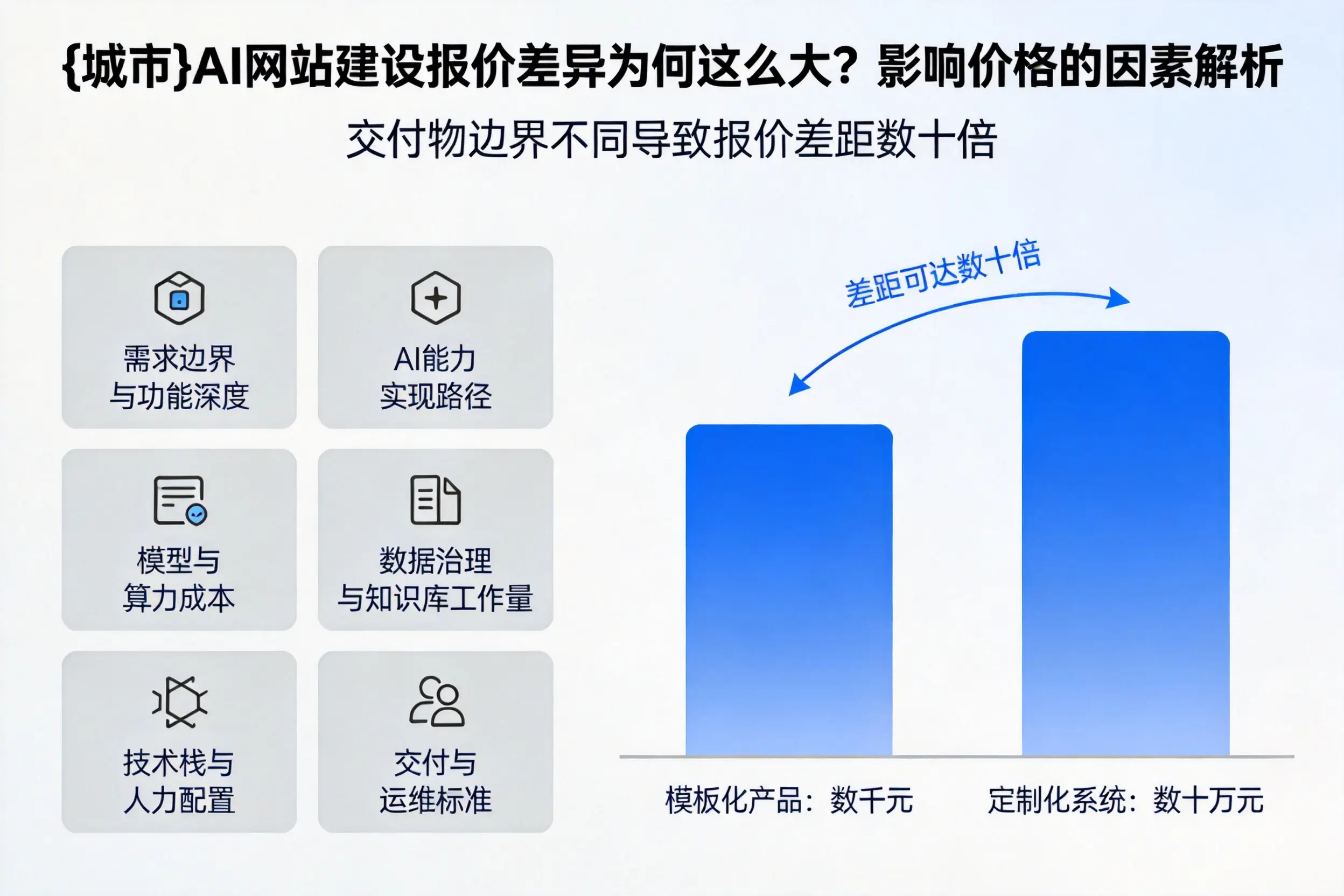 白城AI网站建设报价差异为何这么大?影响价格的因素解析