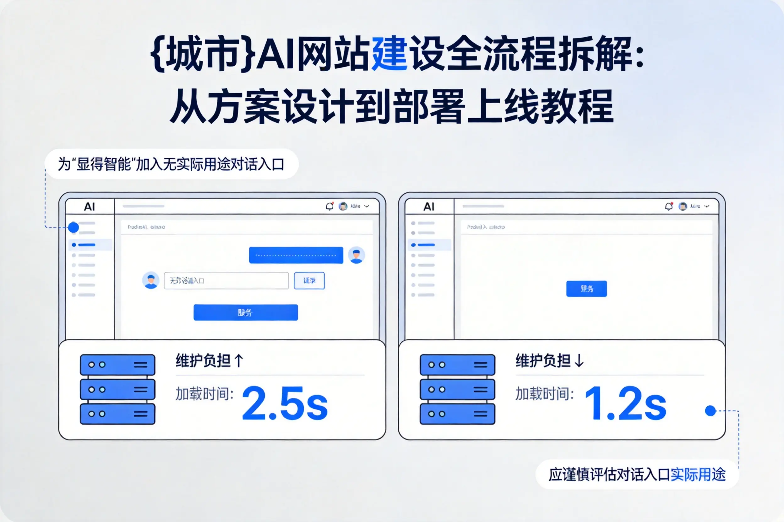 白城AI网站建设全流程拆解:从方案设计到部署上线教程