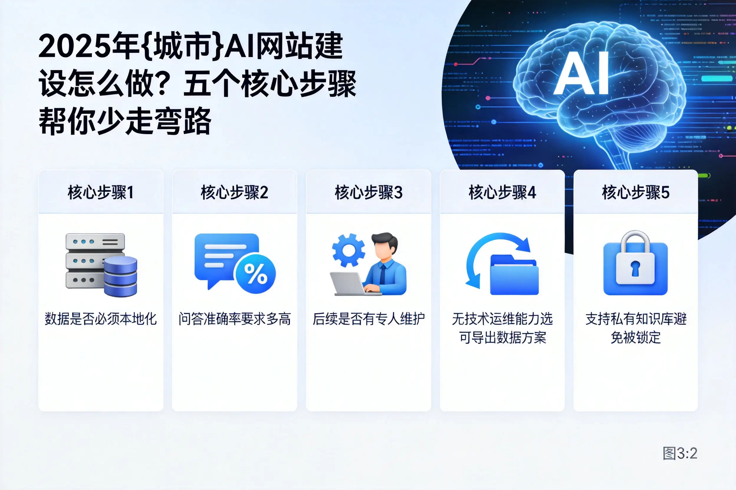 2025年白城AI网站建设怎么做？五个核心步骤帮你少走弯路