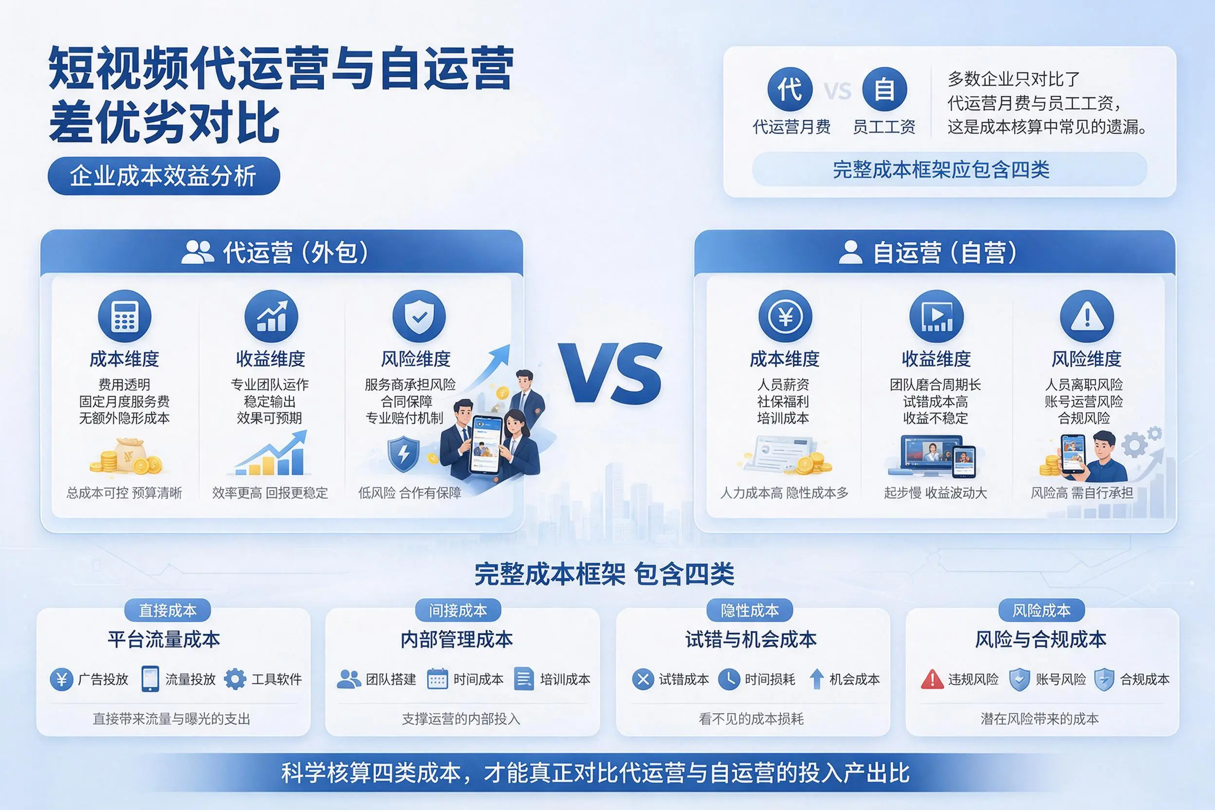 短视频代运营与自运营优劣对比：白城企业成本效益分析