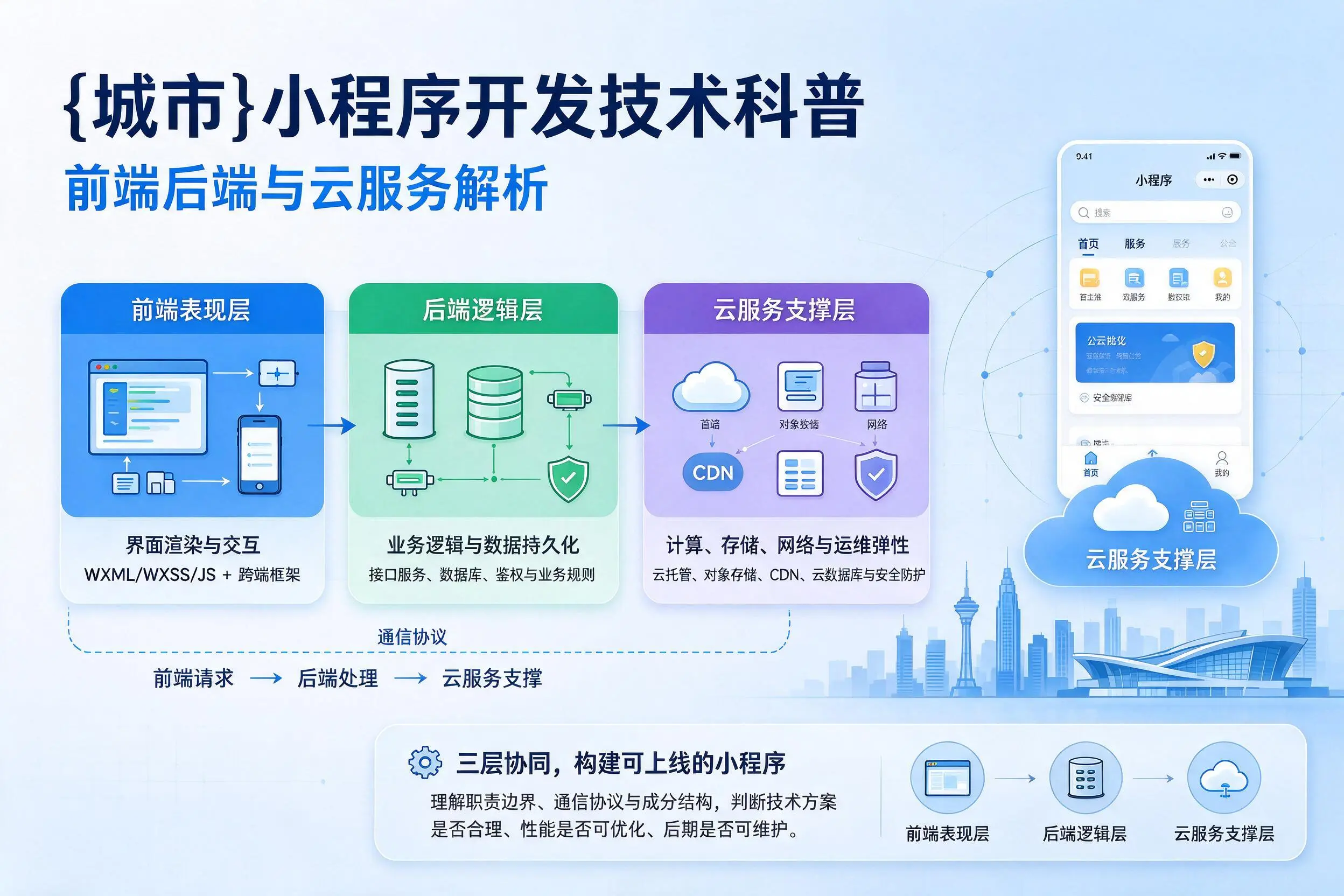 白城小程序开发技术科普:前端后端与云服务解析
