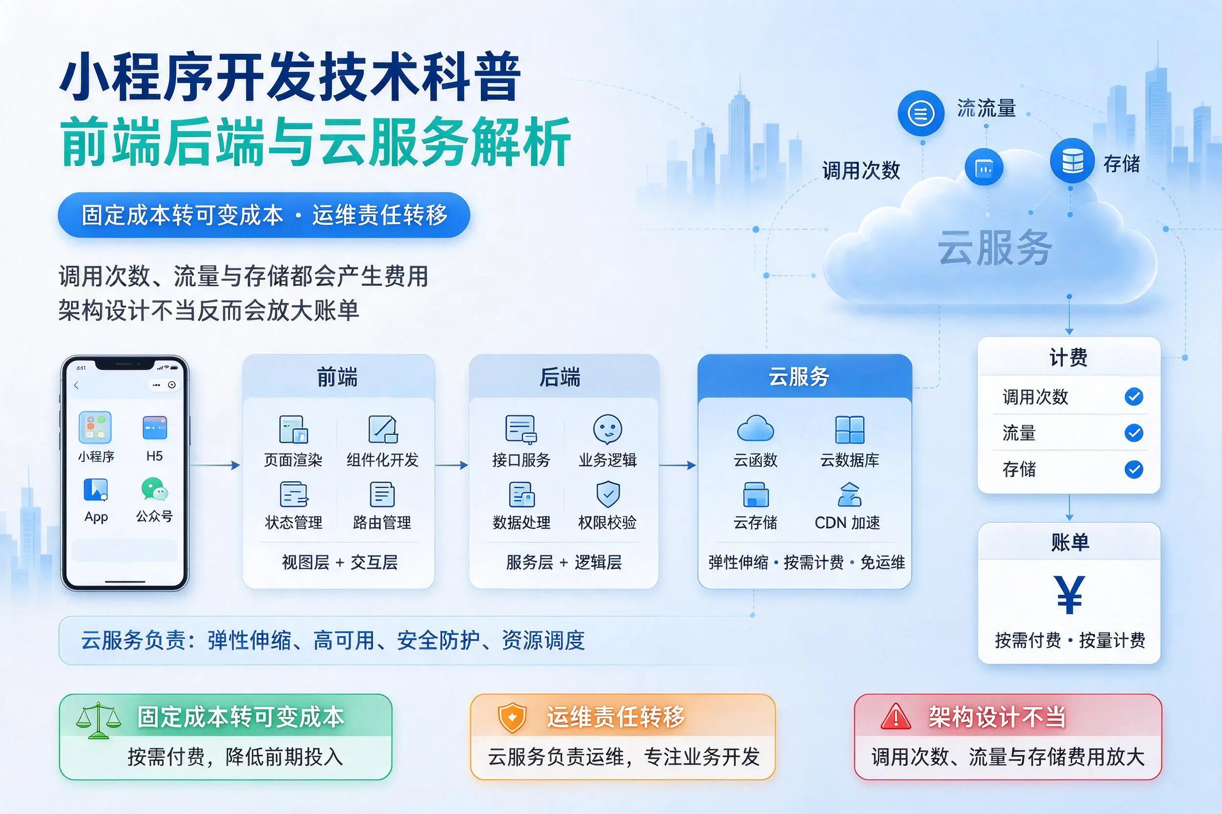 白城小程序开发技术科普:前端后端与云服务解析