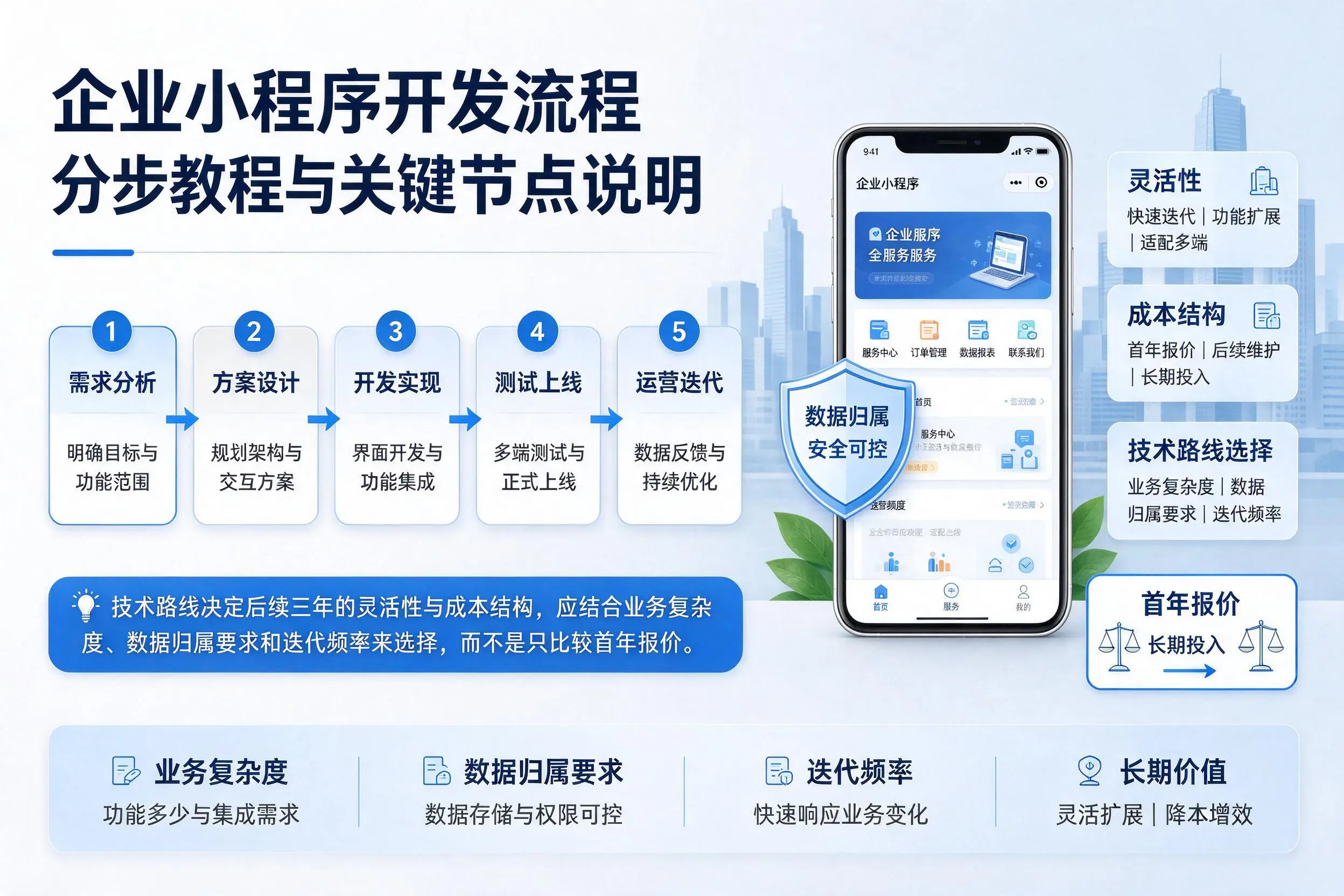 白城企业小程序开发流程分步教程与关键节点说明