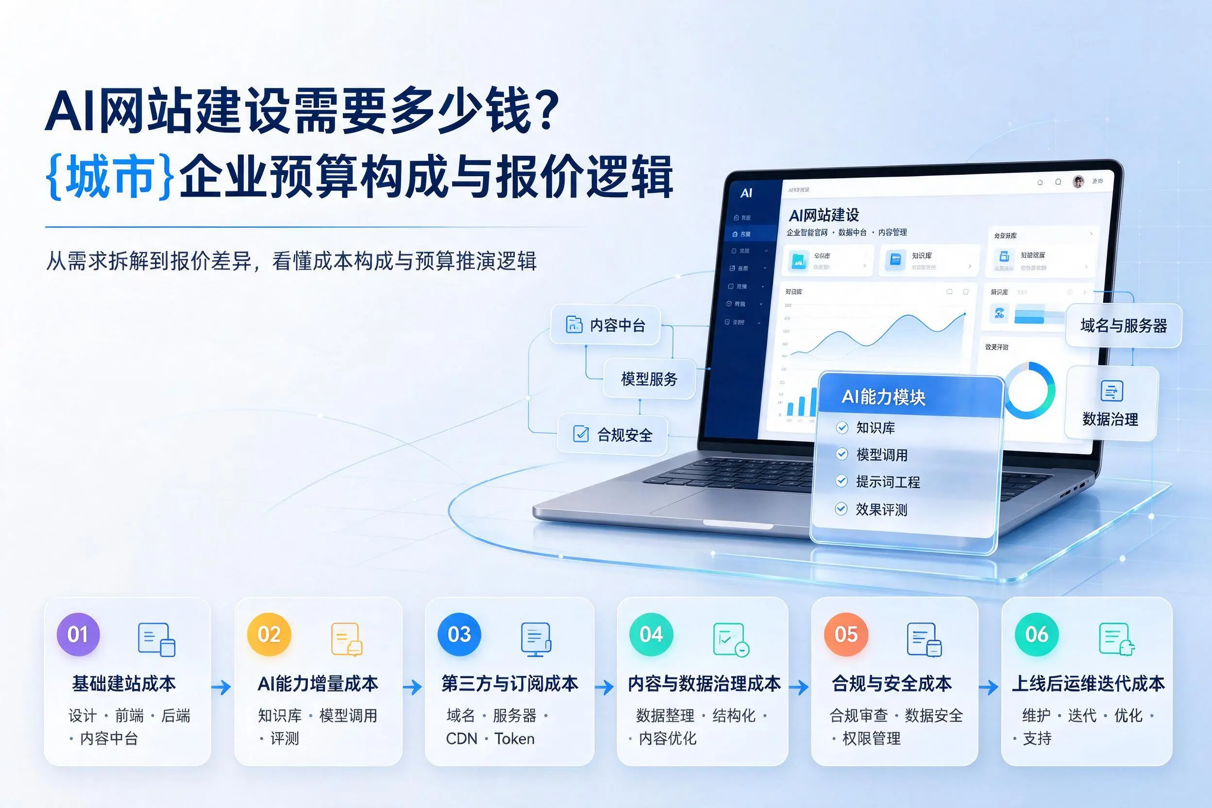AI网站建设需要多少钱?白城企业预算构成与报价逻辑