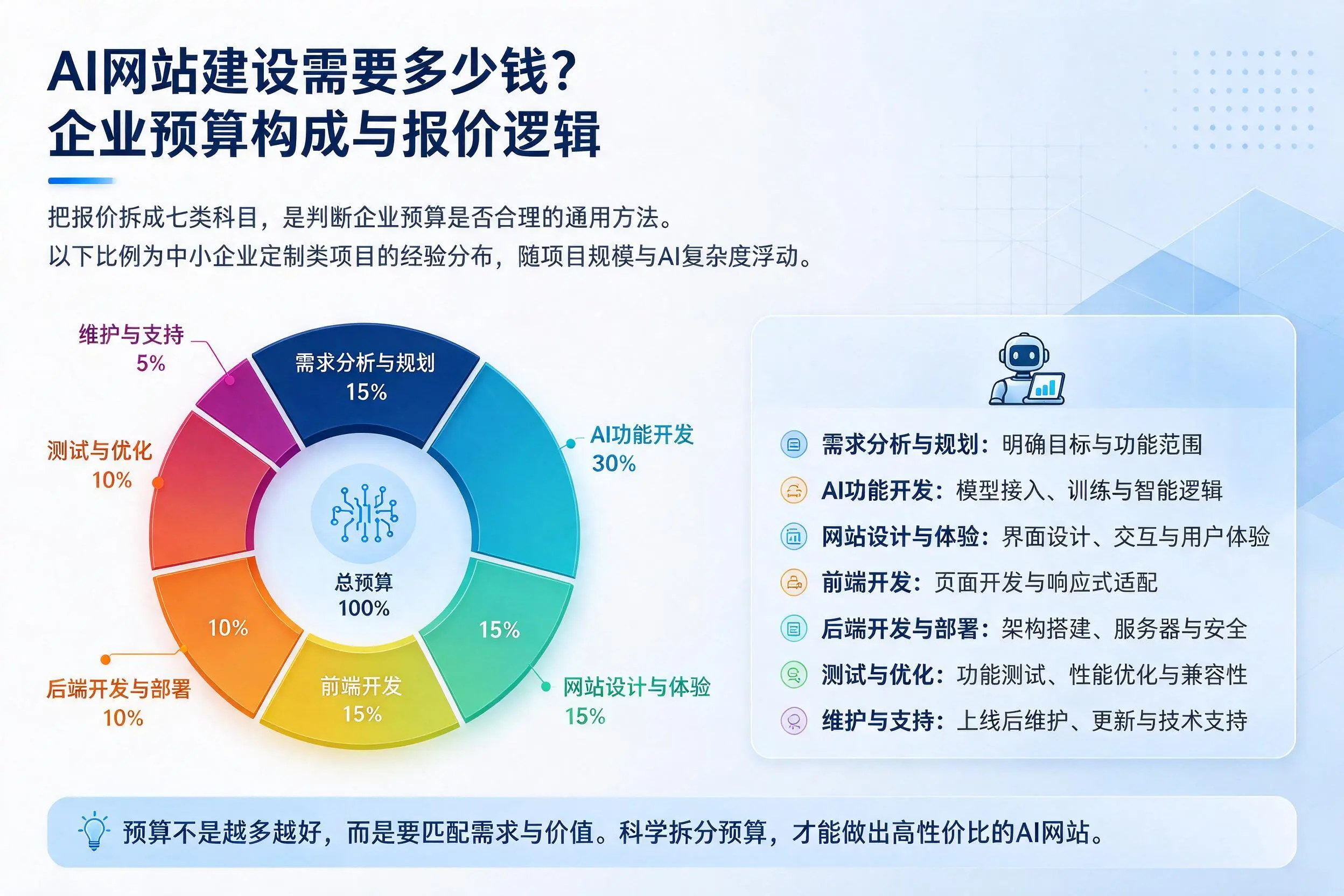 AI网站建设需要多少钱?白城企业预算构成与报价逻辑