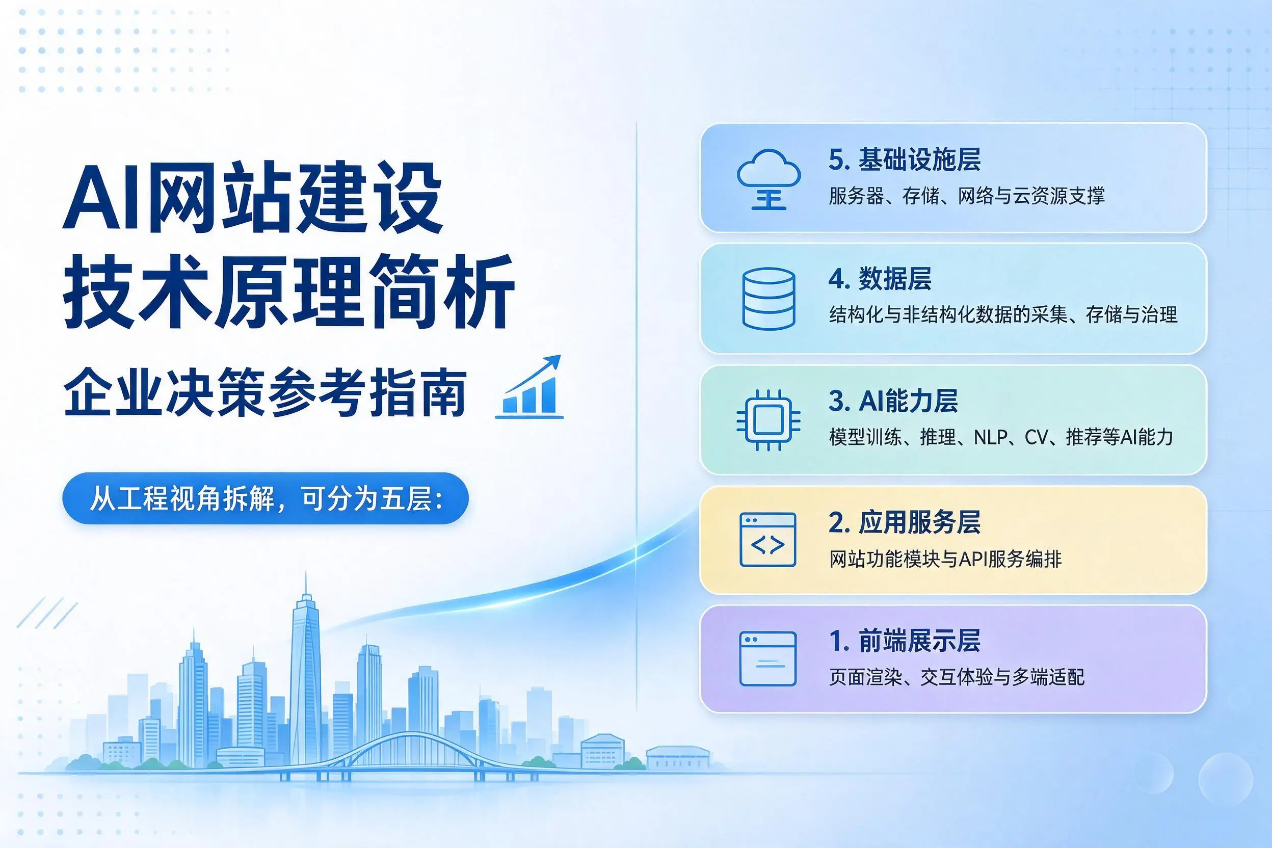 AI网站建设技术原理简析，白城企业决策参考指南