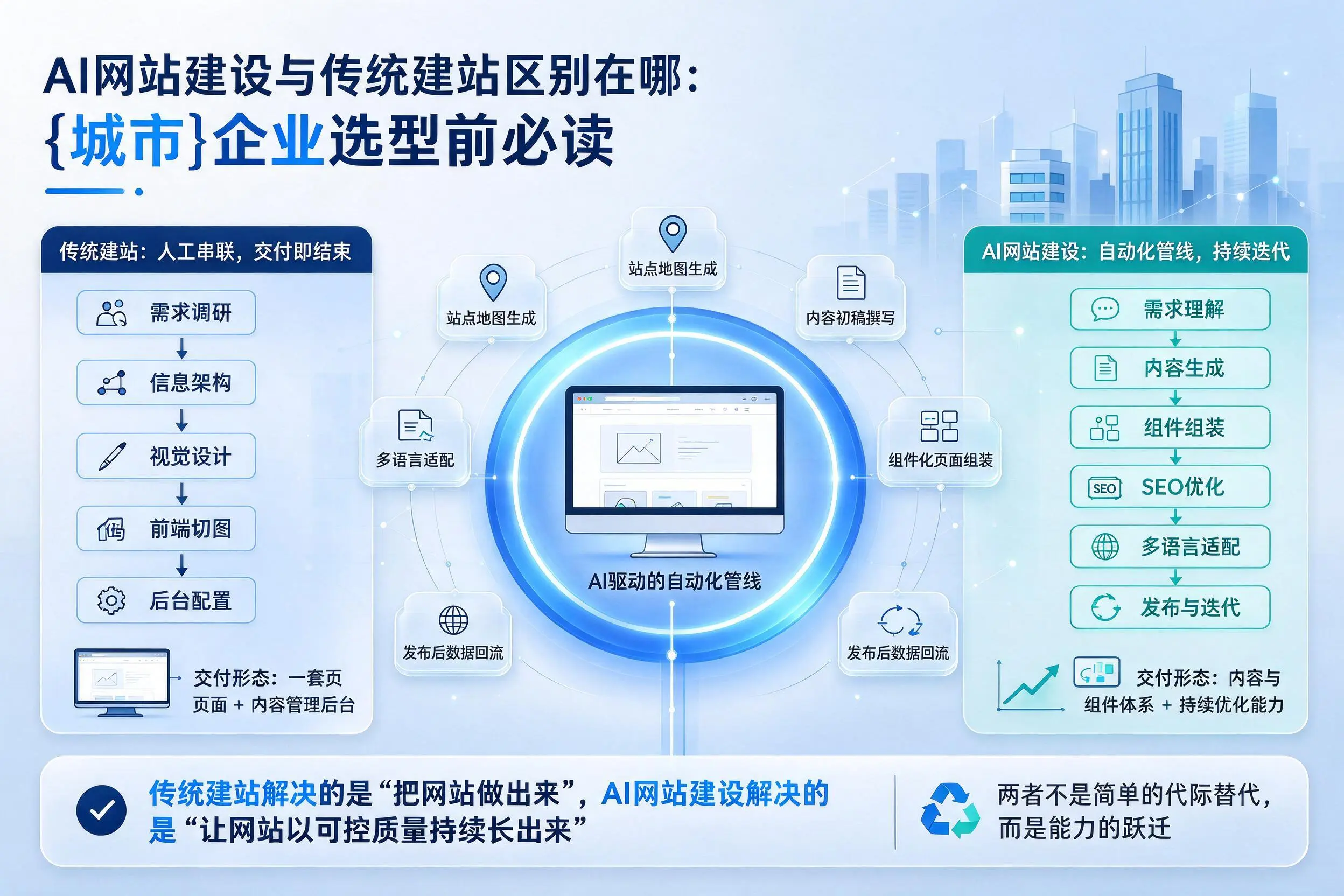 AI网站建设与传统建站区别在哪:白城企业选型前必读