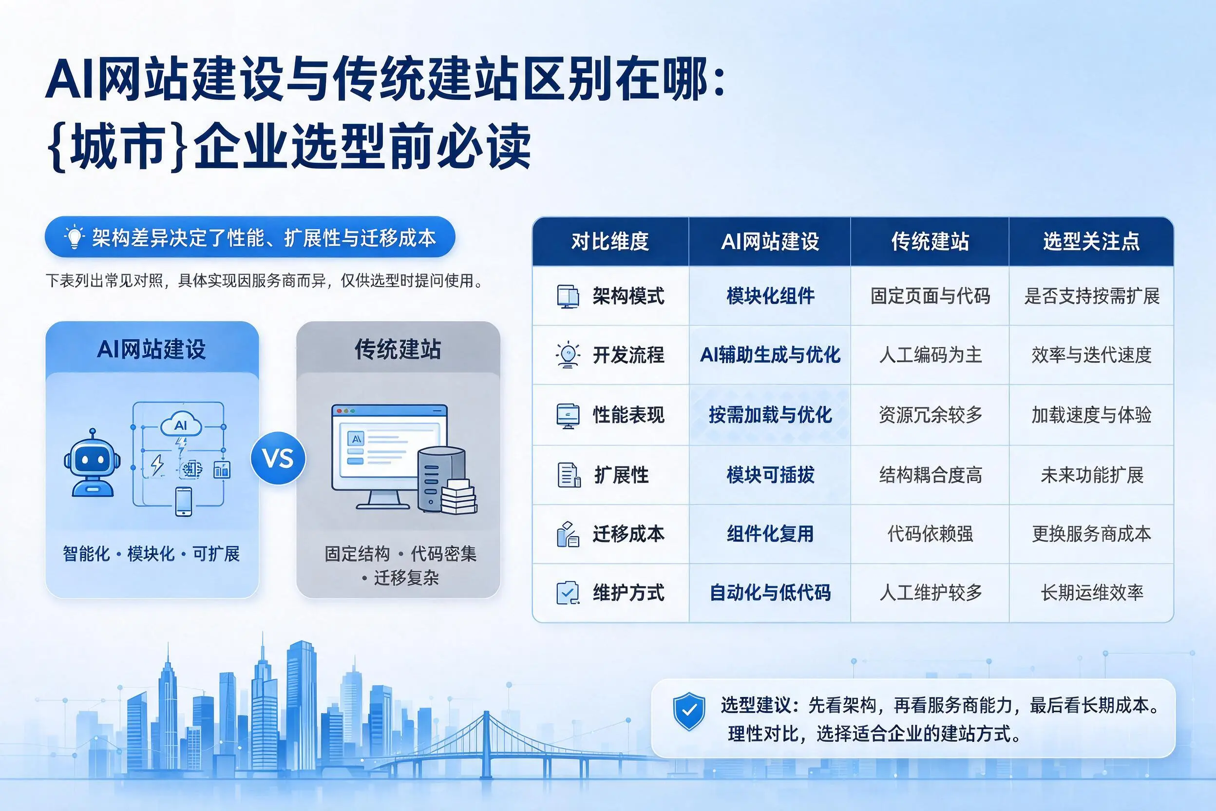 AI网站建设与传统建站区别在哪:白城企业选型前必读