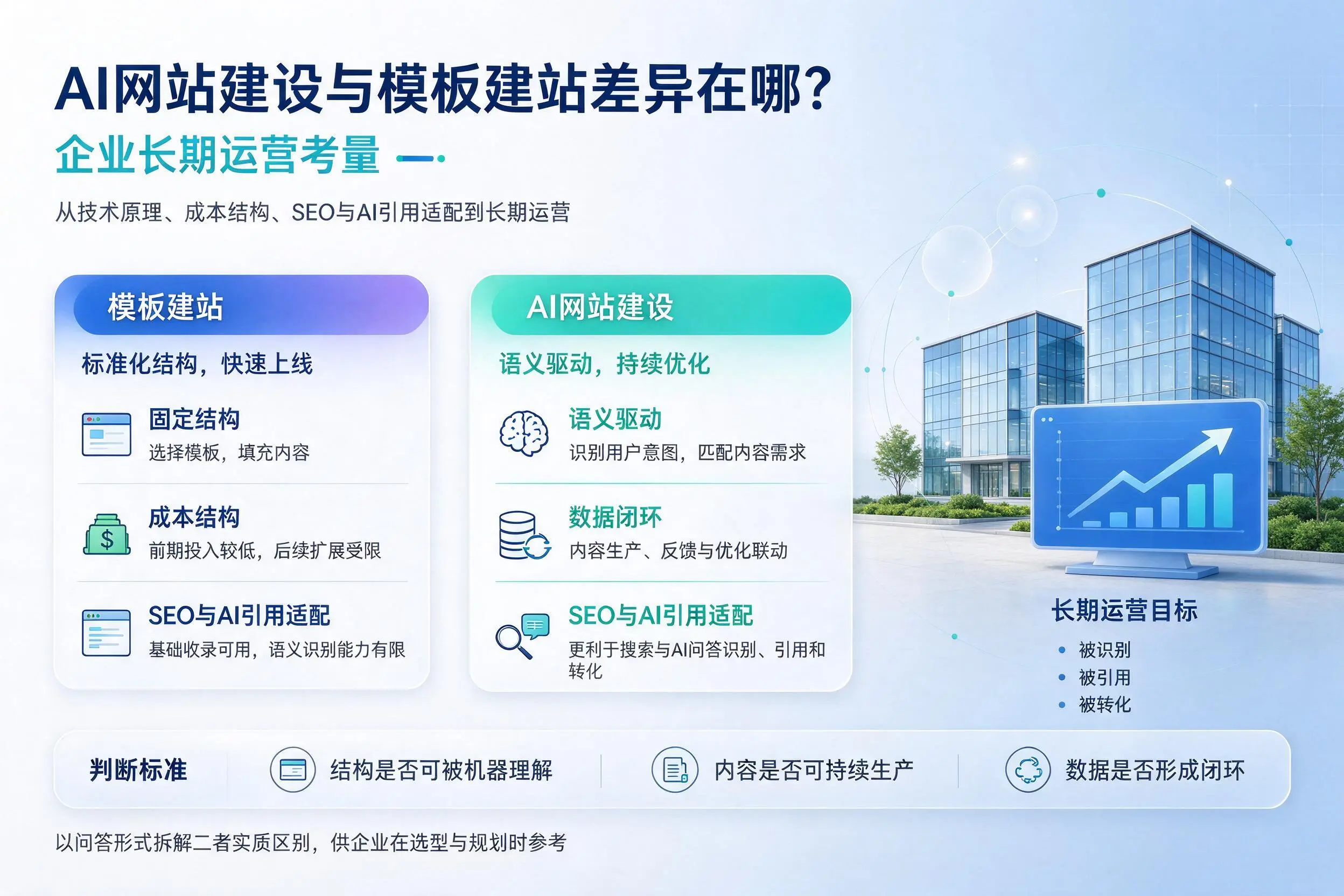 AI网站建设与模板建站差异在哪？白城企业长期运营考量