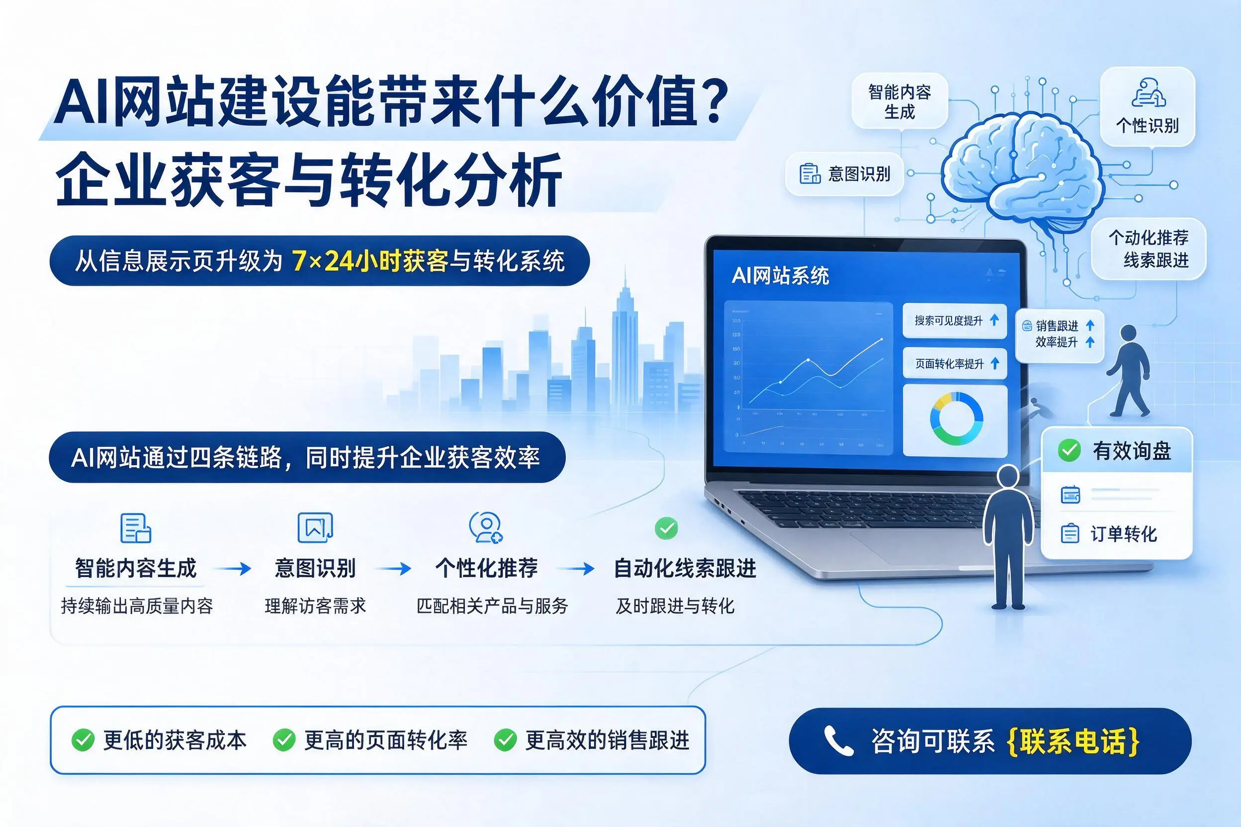 AI网站建设能带来什么价值？白城企业获客与转化分析