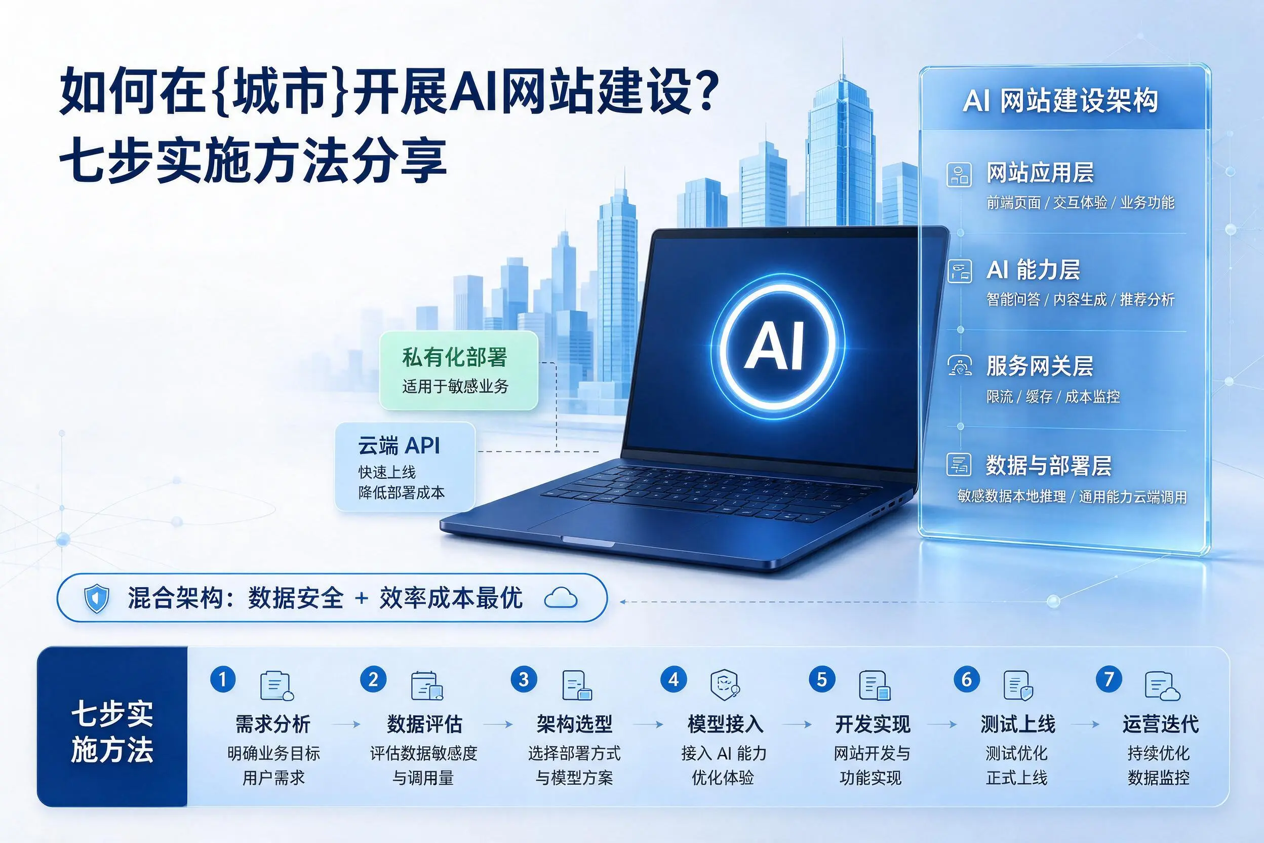 如何在白城开展AI网站建设?七步实施方法分享