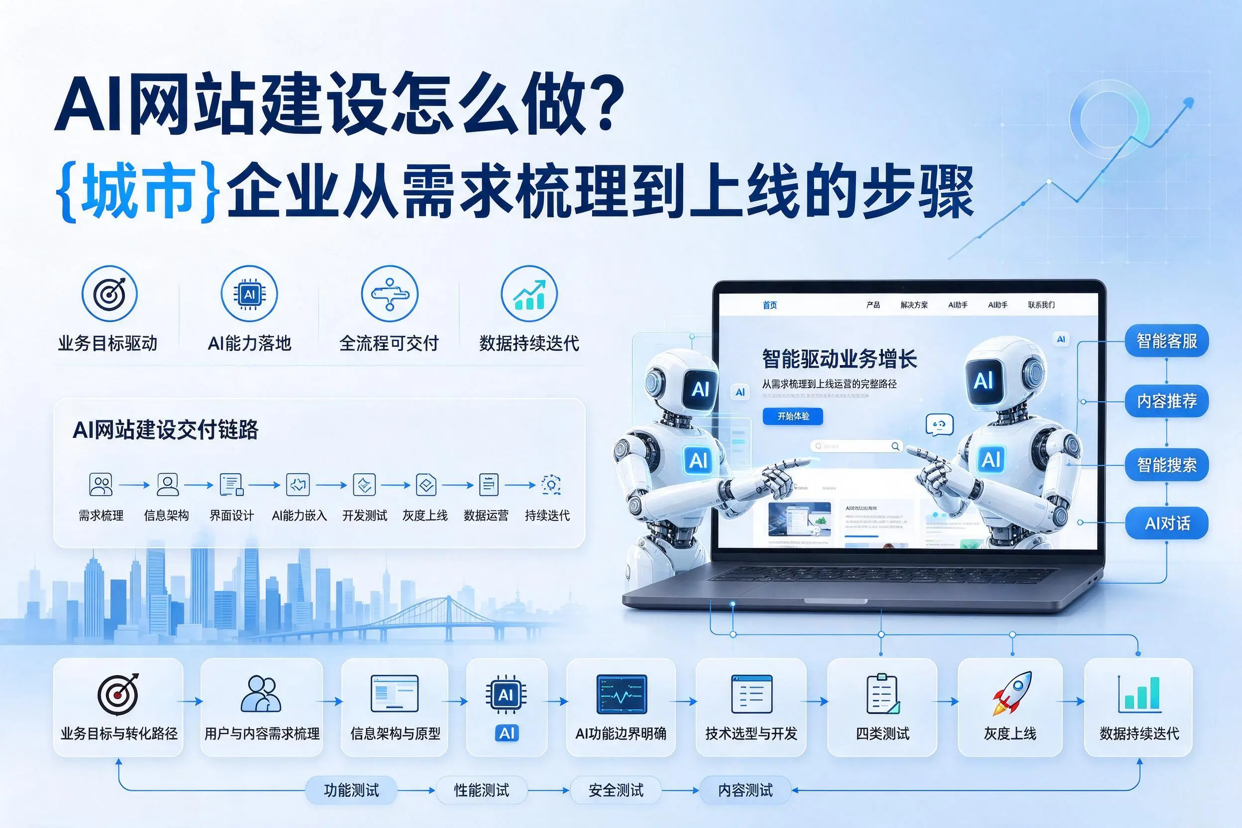 AI网站建设怎么做?白城企业从需求梳理到上线的步骤