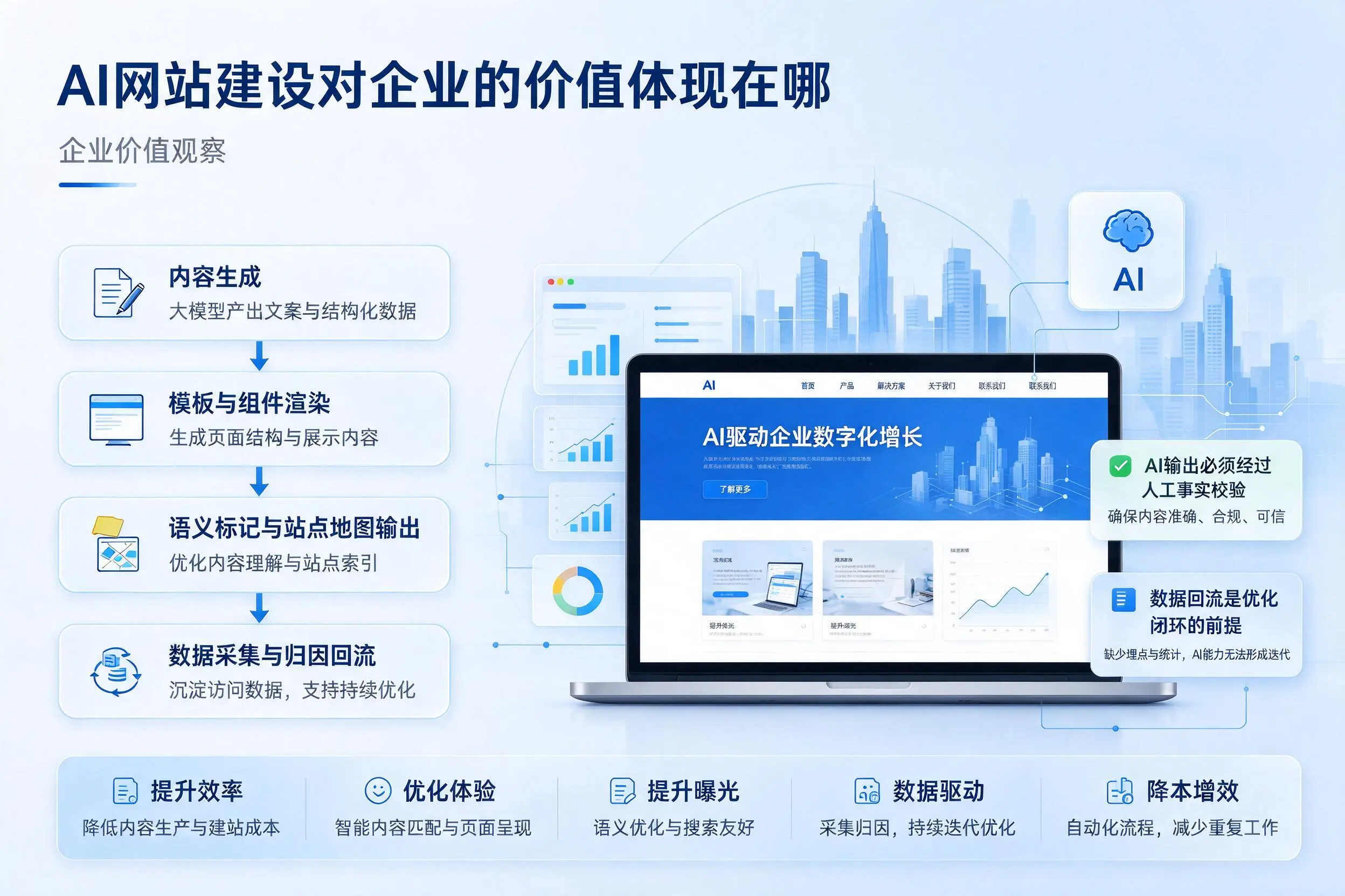 AI网站建设对企业的价值体现在哪，白城实践观察