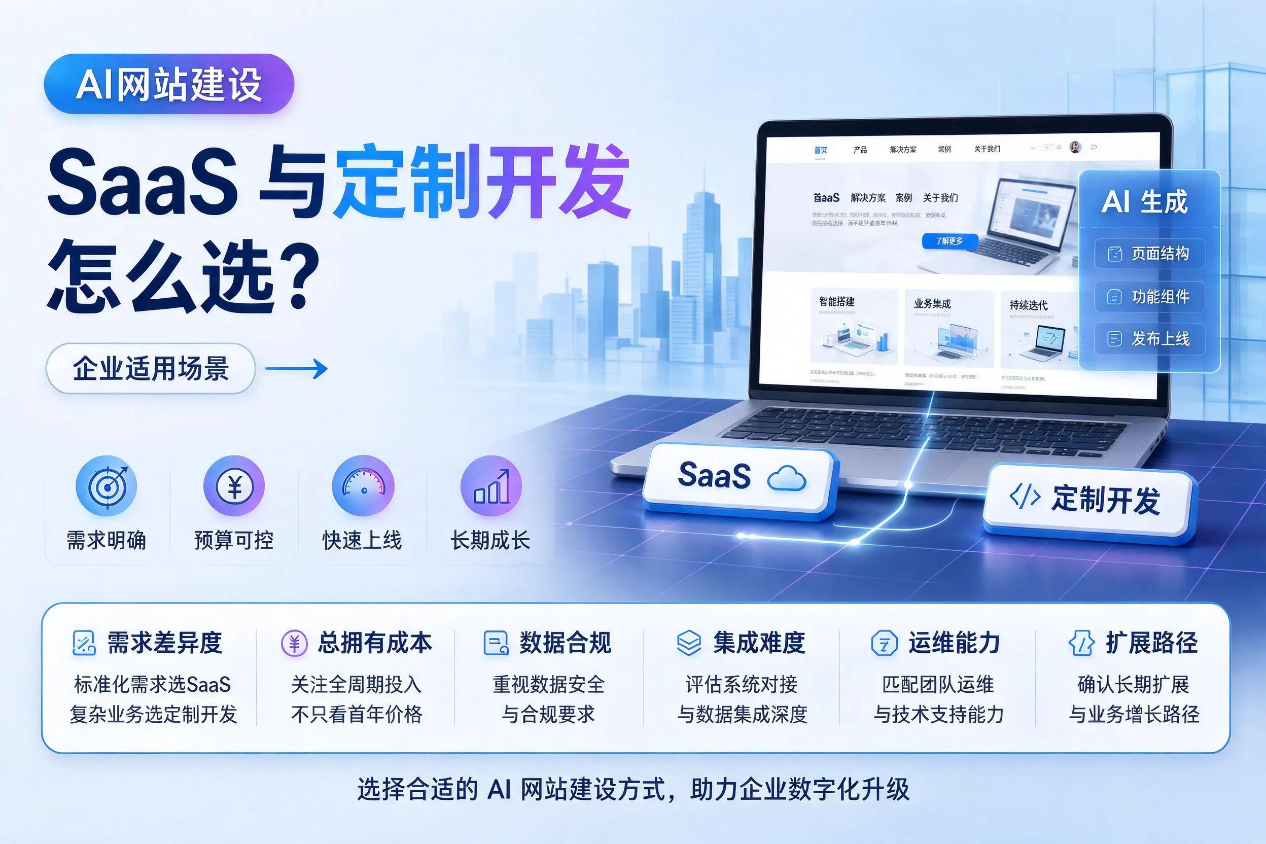 AI网站建设SaaS与定制开发怎么选？白城企业适用场景