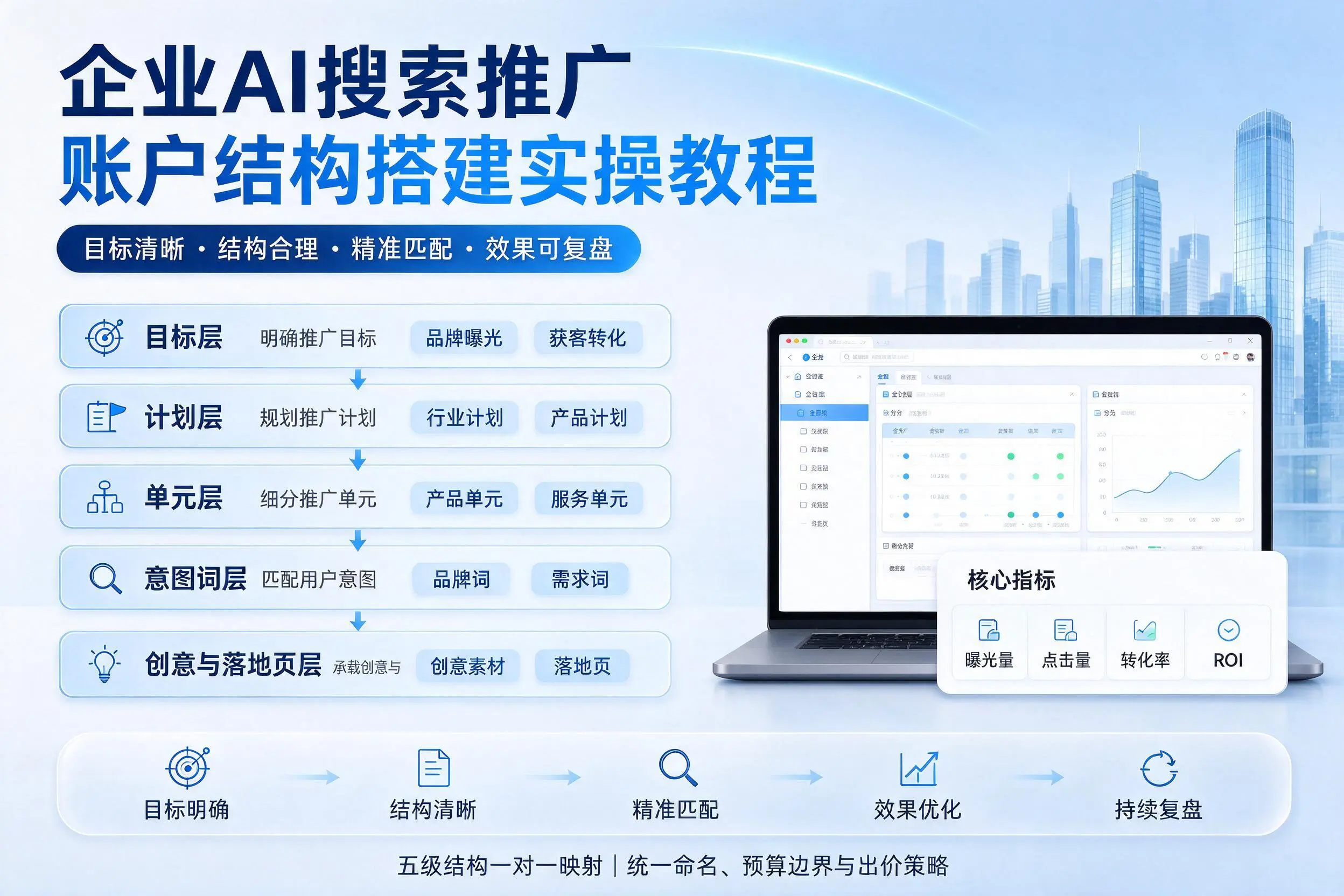 白城企业AI搜索推广账户结构搭建实操教程