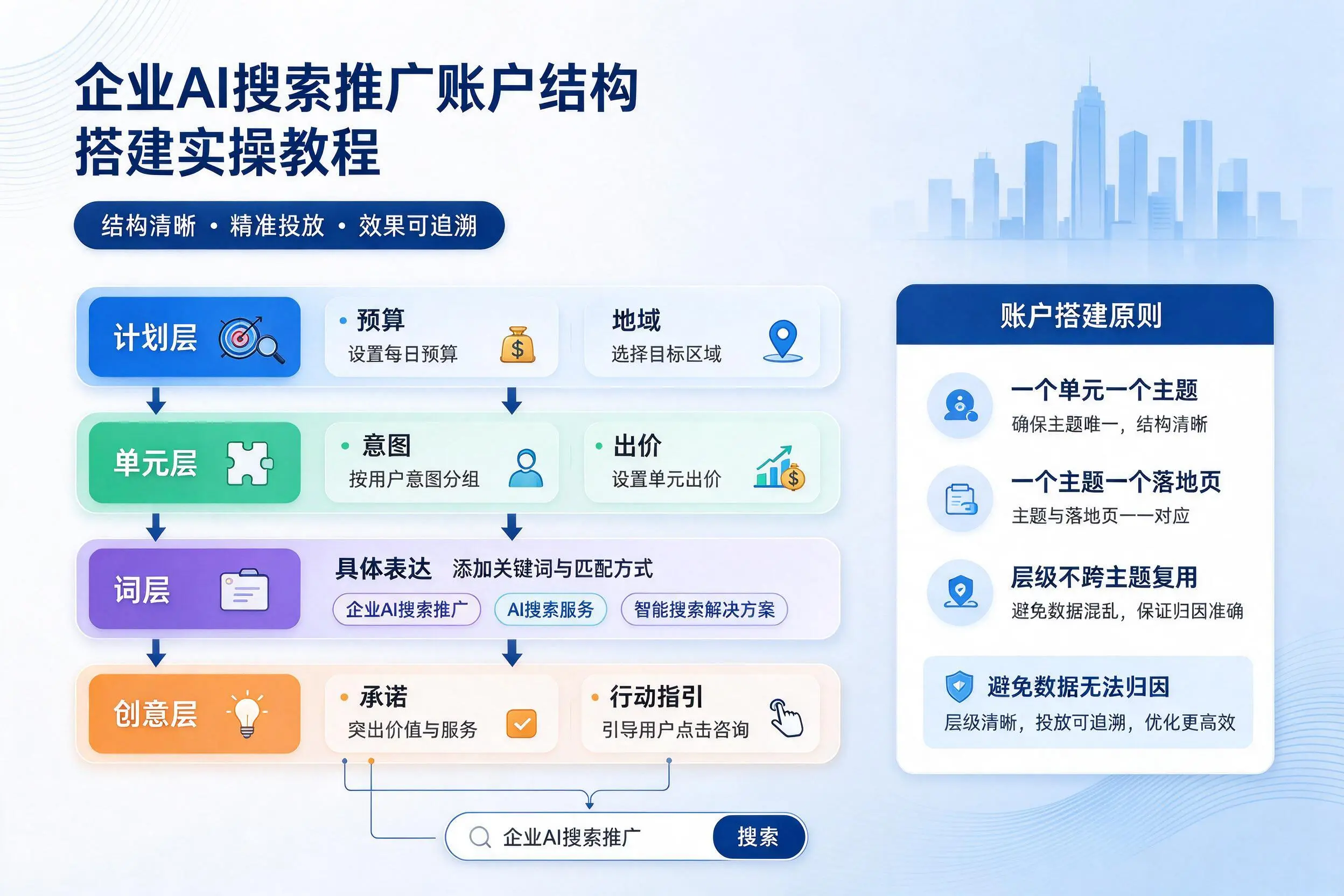 白城企业AI搜索推广账户结构搭建实操教程